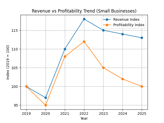 Comparison of revenue growth and profitability trends for small businesses in the United States
