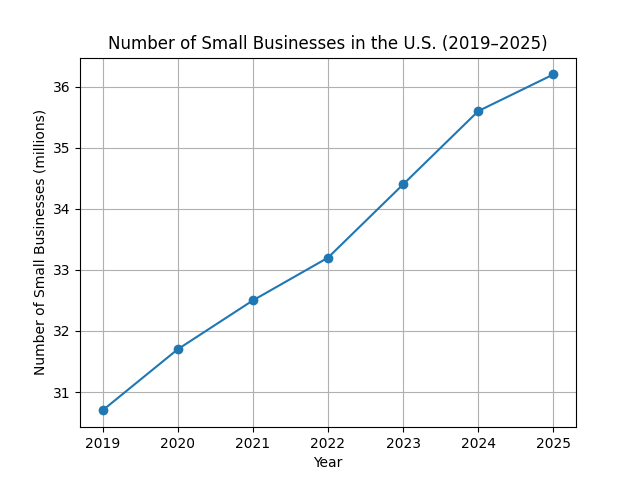 Growth in the number of small businesses in the United States from 2019 to 2025