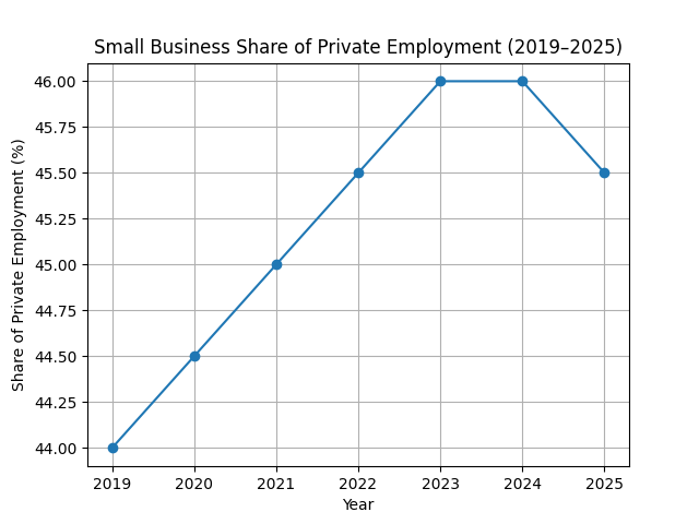 Share of private-sector employment created by small businesses in the United States