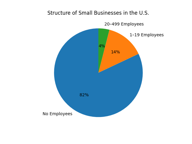 Structure of small businesses in the United States by number of employees